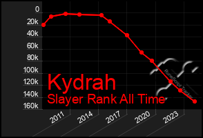 Total Graph of Kydrah