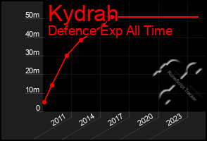 Total Graph of Kydrah