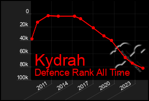 Total Graph of Kydrah