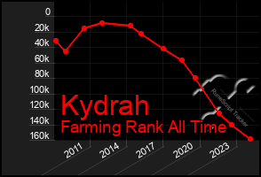 Total Graph of Kydrah