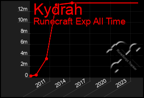 Total Graph of Kydrah