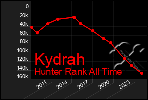 Total Graph of Kydrah