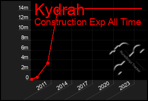 Total Graph of Kydrah