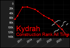 Total Graph of Kydrah