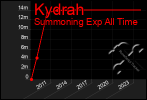 Total Graph of Kydrah