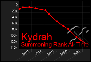 Total Graph of Kydrah