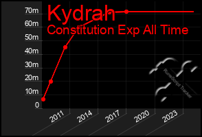 Total Graph of Kydrah