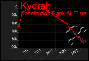 Total Graph of Kydrah