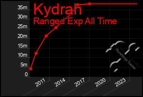 Total Graph of Kydrah