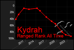 Total Graph of Kydrah