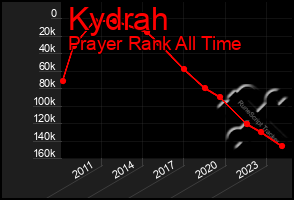 Total Graph of Kydrah