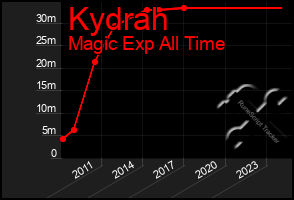 Total Graph of Kydrah