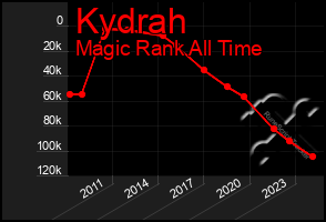 Total Graph of Kydrah