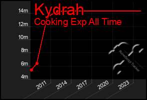 Total Graph of Kydrah