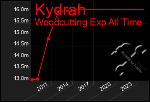 Total Graph of Kydrah