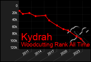 Total Graph of Kydrah