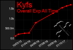 Total Graph of Kyfs