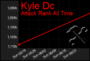 Total Graph of Kyle Dc