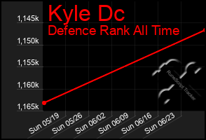 Total Graph of Kyle Dc