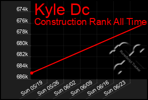 Total Graph of Kyle Dc