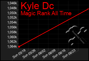 Total Graph of Kyle Dc