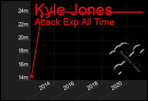 Total Graph of Kyle Jones