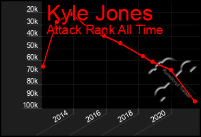 Total Graph of Kyle Jones