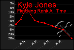 Total Graph of Kyle Jones