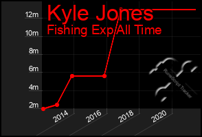 Total Graph of Kyle Jones