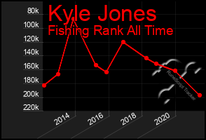 Total Graph of Kyle Jones