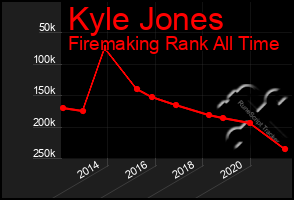 Total Graph of Kyle Jones