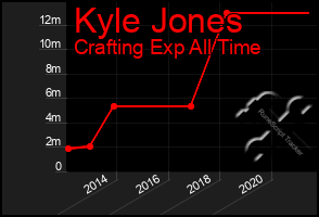 Total Graph of Kyle Jones