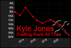 Total Graph of Kyle Jones