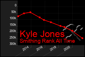 Total Graph of Kyle Jones