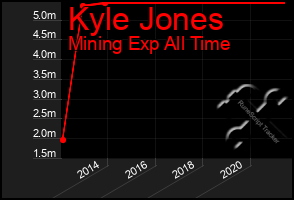 Total Graph of Kyle Jones