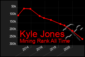 Total Graph of Kyle Jones