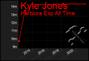 Total Graph of Kyle Jones