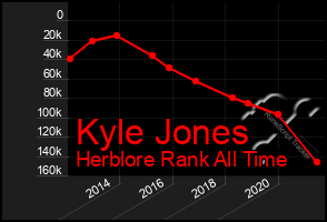 Total Graph of Kyle Jones