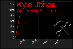 Total Graph of Kyle Jones