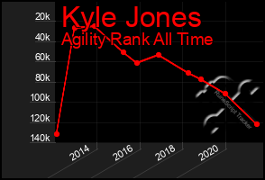 Total Graph of Kyle Jones