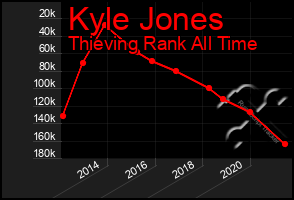 Total Graph of Kyle Jones