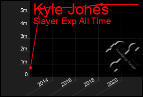 Total Graph of Kyle Jones