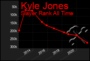 Total Graph of Kyle Jones