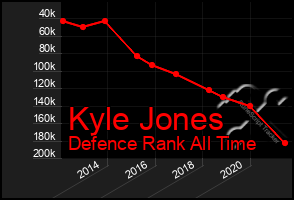 Total Graph of Kyle Jones