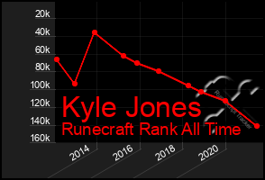 Total Graph of Kyle Jones