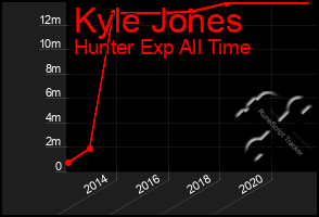 Total Graph of Kyle Jones