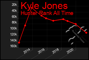 Total Graph of Kyle Jones