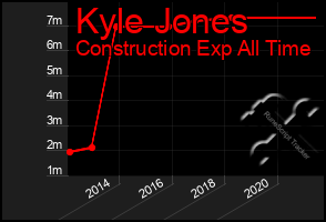 Total Graph of Kyle Jones