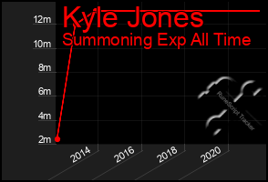 Total Graph of Kyle Jones