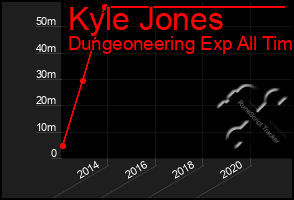 Total Graph of Kyle Jones